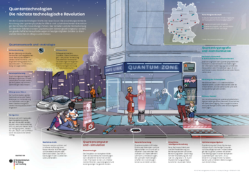 Gezeichnete Szenen aus dem Alltag mit Anwendungsfeldern der Quantentechnologien darstellt